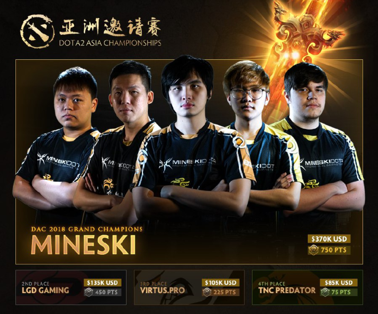 New Straits Times Mineski bagged RM1.43mil from the championship.